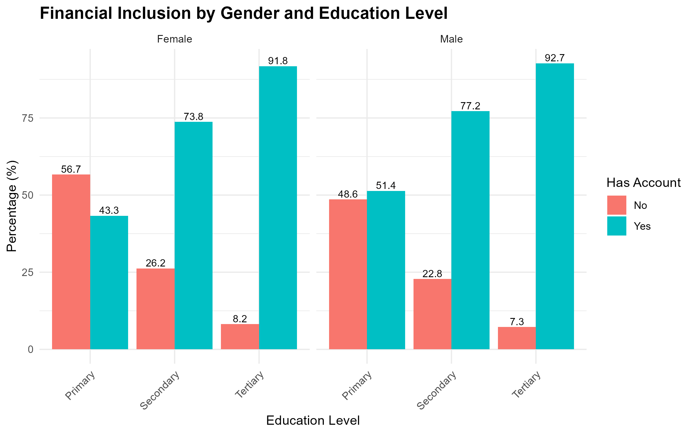 Bar Plot: Financial Inclusion by Gender and Education Level
